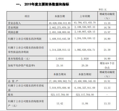 老凤祥2019年度盈利496.29亿增长13% 领跑全国珠宝首饰