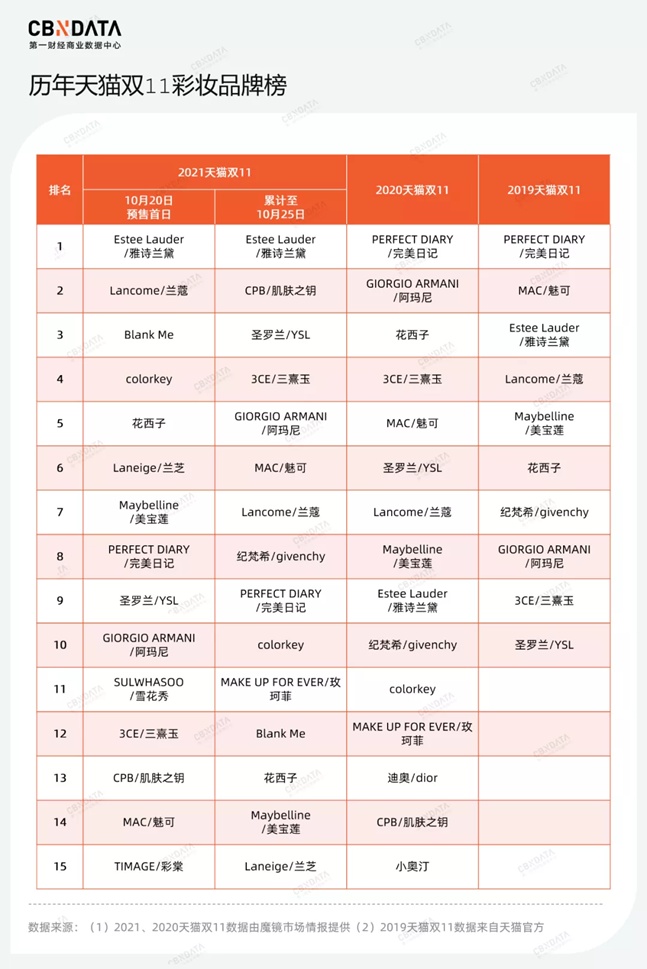 国货彩妆洗牌，完美日记失宠