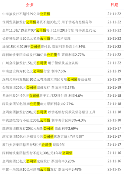 房企融资松动？中海、保利发债百亿
