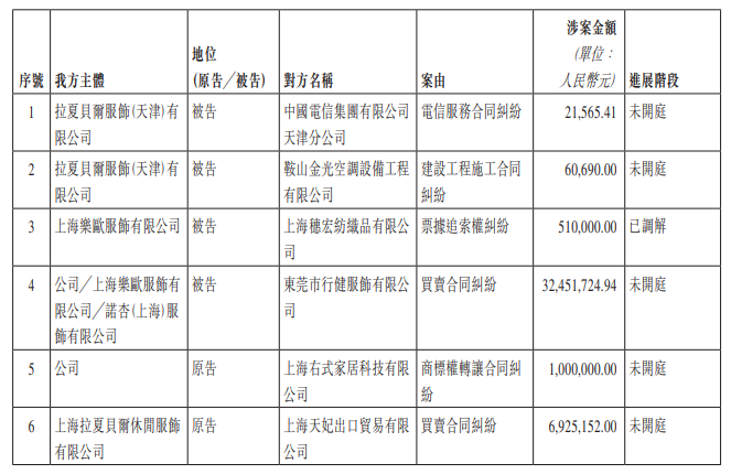 拉夏贝尔公告：累计诉讼案件44起，涉案金额约5.57亿元