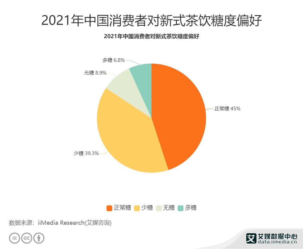新式茶饮行业：2021年中国45%消费者偏好正常糖茶饮