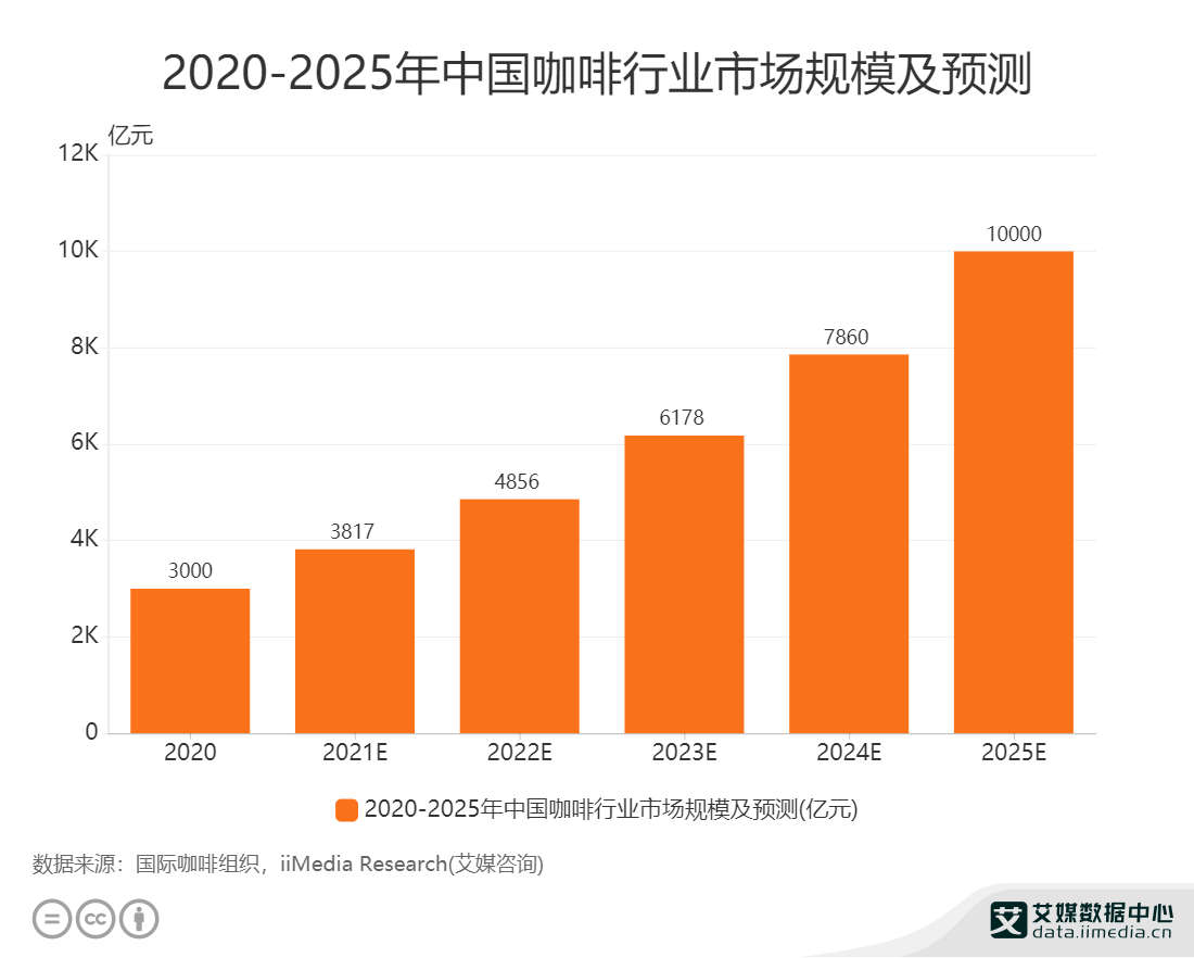 咖啡行业报告：2021中国咖啡行业市场规模将达3817亿元