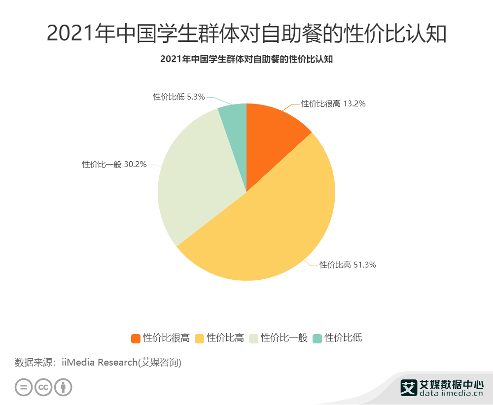 自助餐行业：2021中国超六成学生群体认为自助餐性价比高