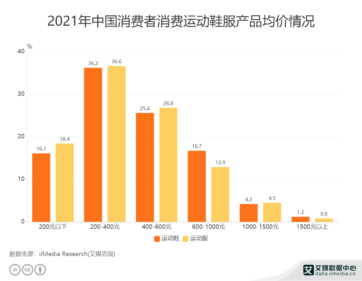 运动鞋服行业：36.6%消费者购买运动服的均价为200-400元
