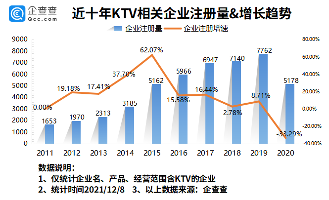 为何年轻人都不去KTV了？今年我国KTV企业同比减少119.37%