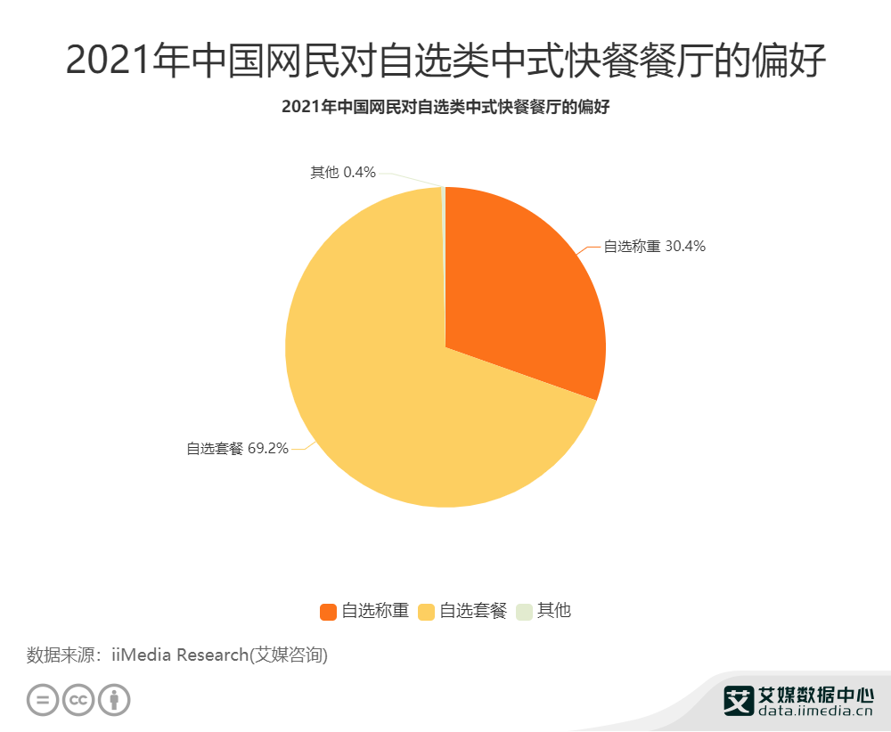 2021年中国69.2%网民偏好自选套餐类中式快餐餐厅