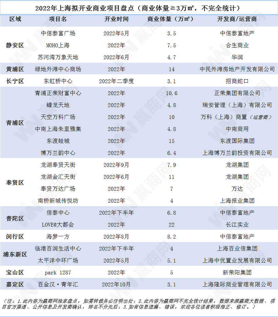 赢商独家盘点 | 2022年上海拟开业22个商业项目，体量超168万方