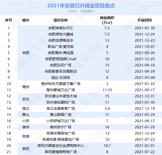 赢商网独家：安徽2021年已开业项目21个，商业体量超208万方