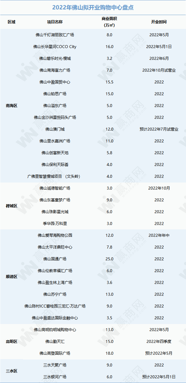 商业“内卷”王 佛山2022年或将有30家新mall亮相
