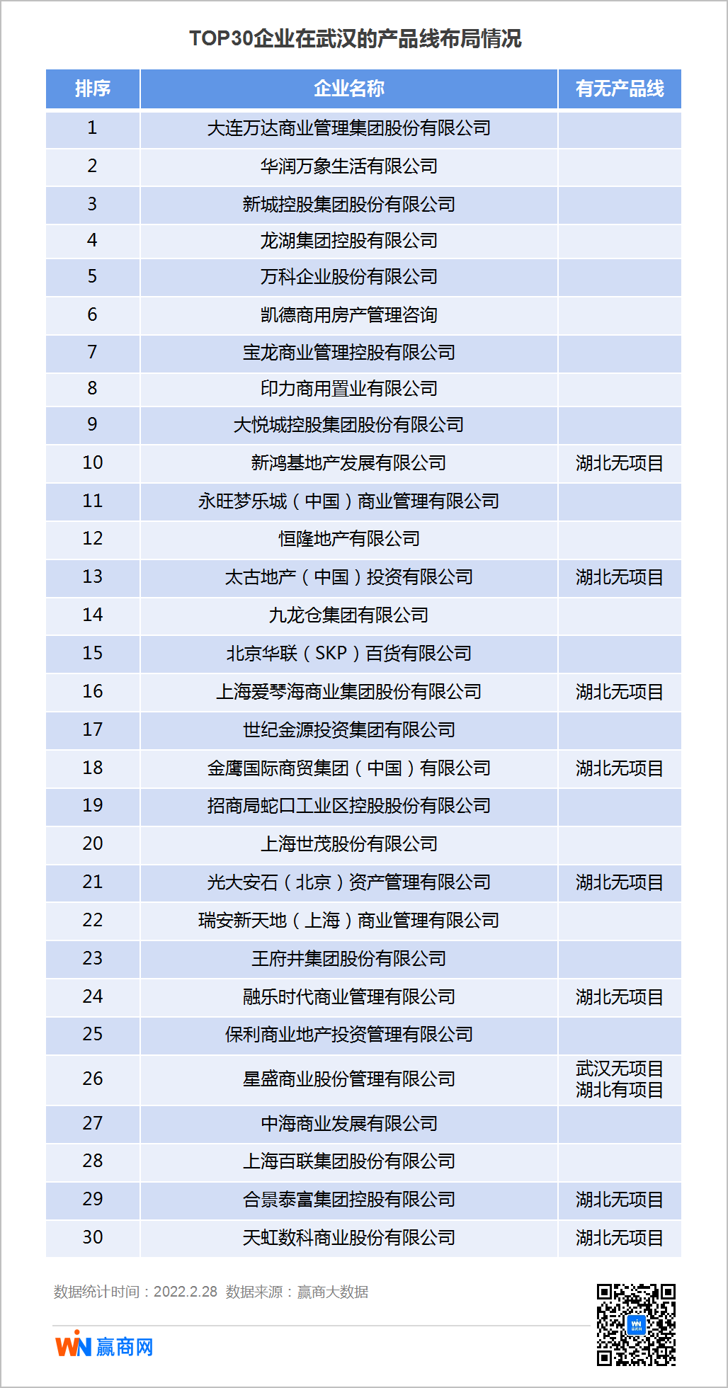 TOP30商业企业产品线竞争中部？21家企业已扎根武汉