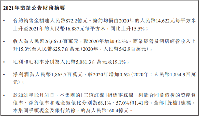 弘阳地产2021年营收超266亿，双轮驱动下持续提升行业竞争力
