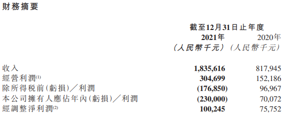 海伦司上市首份年报亮眼：2021年收入猛涨124.4%至18.36亿，经营利润翻倍