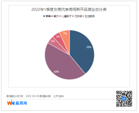 东莞25个MALL一季度开出59家新店，餐饮占比44%