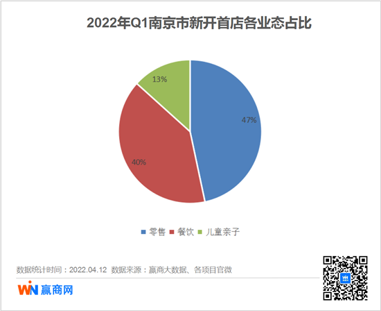 南京2022年一季度新开15家首店，着重发力零售、餐饮品牌