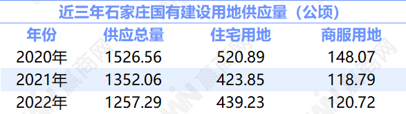 石家庄2022年供地计划出炉 商服用地超1800亩