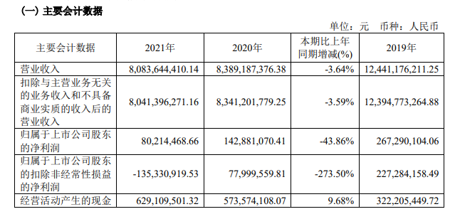 利群股份2021年营收约80.83亿元，同比下降 3.64%