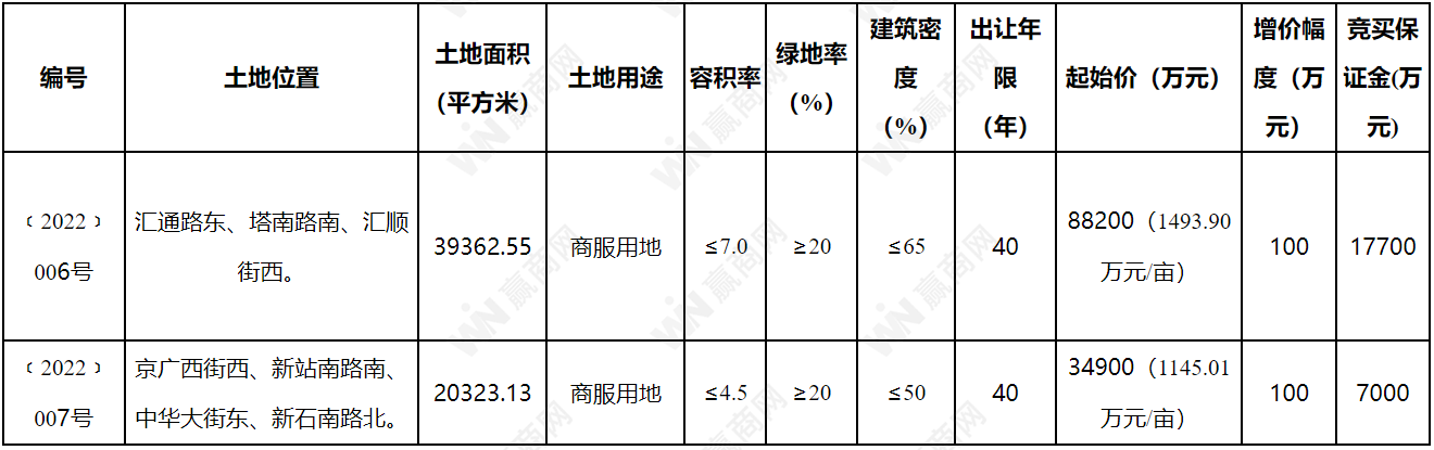 石家庄高铁商务区250米地标建筑用地再挂牌 8.82亿起拍 5月底出让
