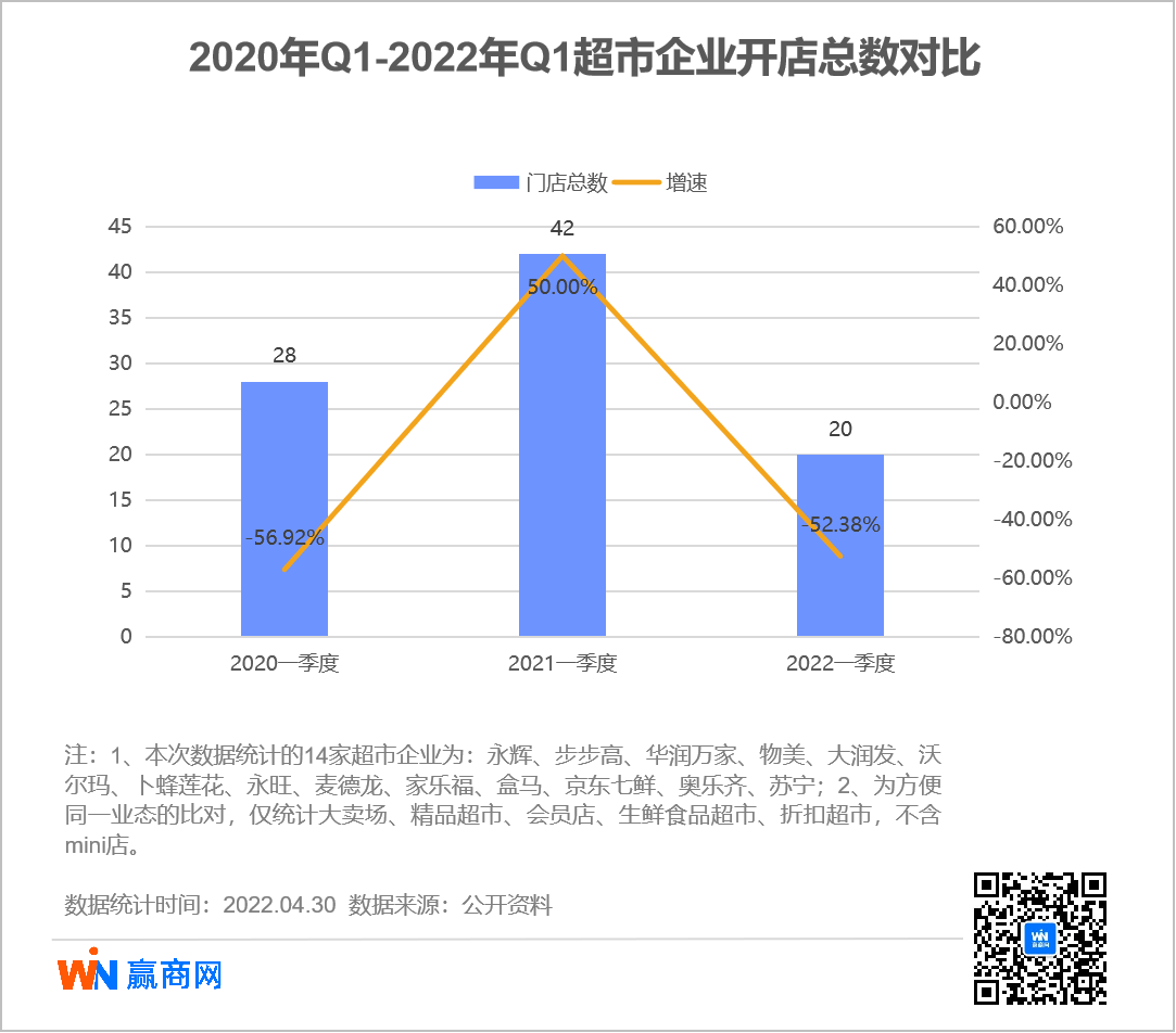 2022年一季度超市开店盘点：新店量疫情以来最低，会员制及折扣超市加速扩张