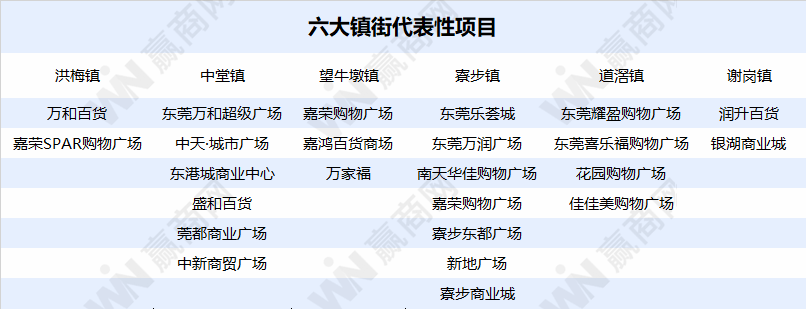 轨道上的东莞镇街商业（下）：寮步、中堂等镇商业亟需转型