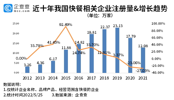 老乡鸡冲刺“中式快餐第一股”！我国现存快餐相关企业超93万家