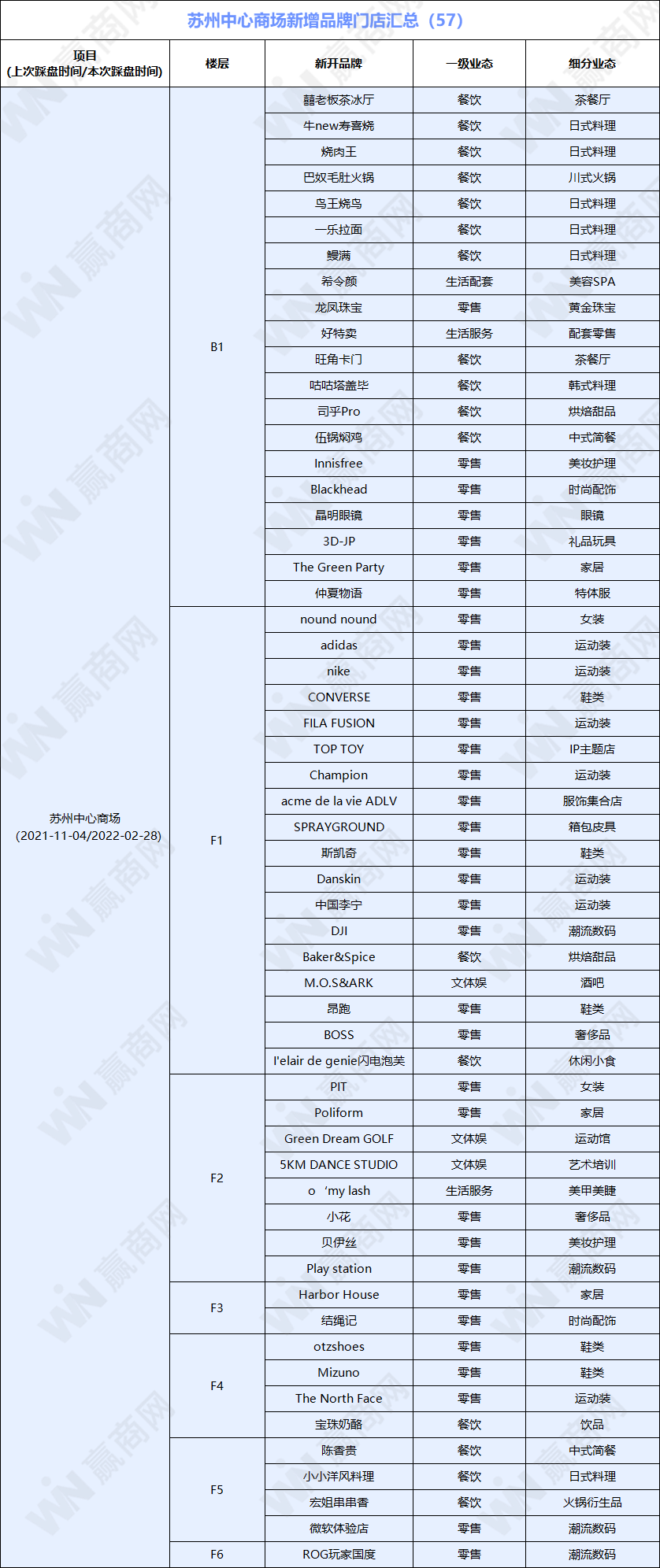 苏州中心商场新引入品牌12家 包括两家苏州首店