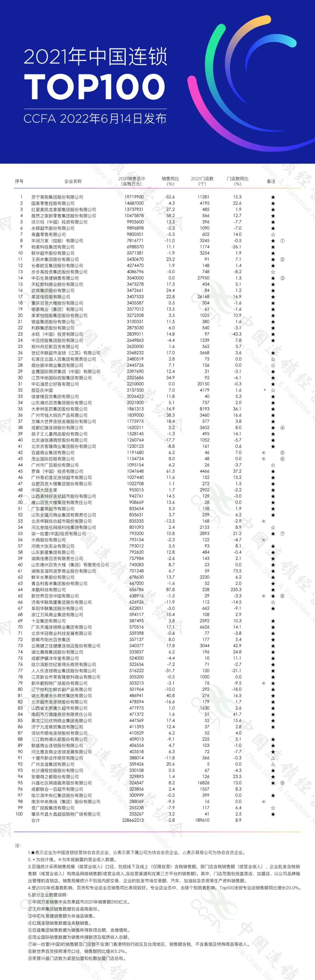 2021年Top100连锁企业销售规模近2.3万亿元 门店总数同比增长8.9%