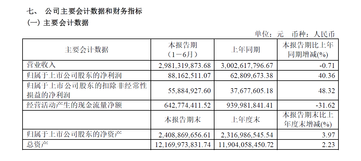 银座股份2022上半年商业营收下降1.87% 关闭3家店