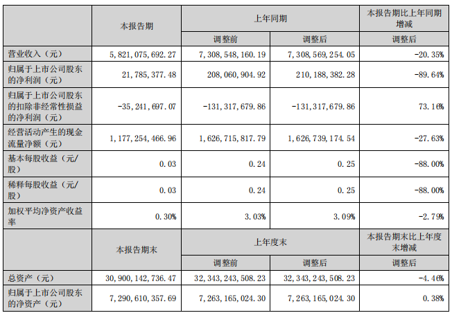 步步高2022上半年总营收58.7亿元，同比下降20.22%