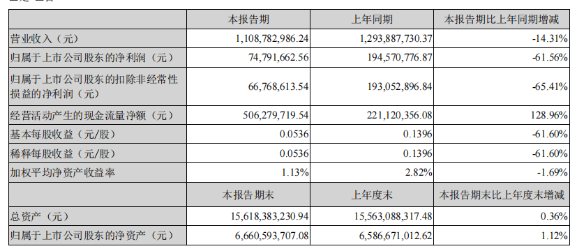 友阿股份：上半年实现营收11.09亿元，同比减少14.31%