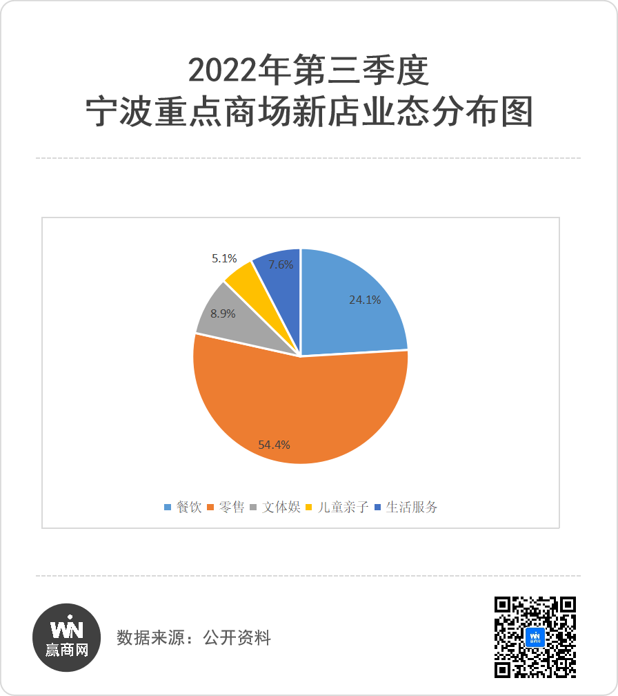 开业79家|2022年Q3宁波28家重点商场新进品牌解读