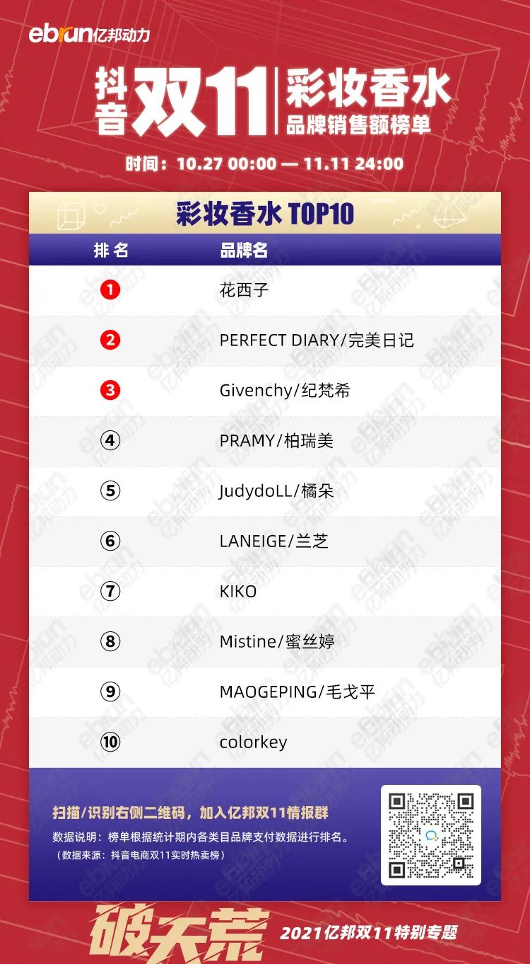抖音双十一：国货品牌表现亮眼，彩妆和护肤成其“主场”  
