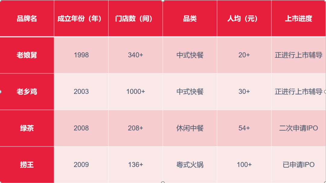 另眼看围城之下的餐企上市，老娘舅、老乡鸡、绿茶和捞王能否破圈？