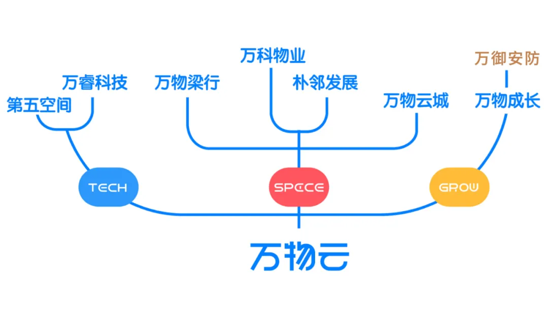 万物云分拆上市，郁亮在等一个时机