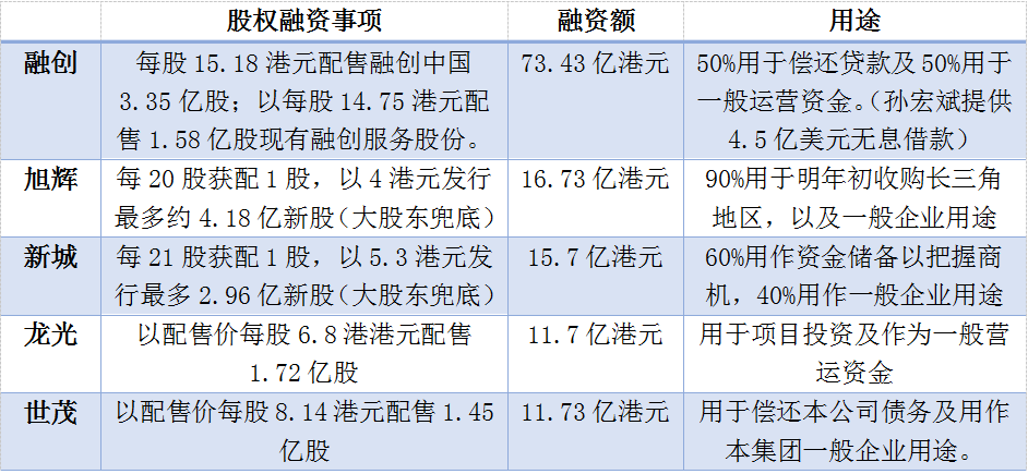 抵押总部后再寻融资 世茂配股11.7亿港元偿债