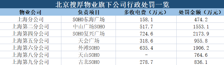 7次踩红线淘金，潘石屹收近3倍罚金