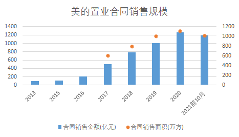 美的置业扩张与财务平衡