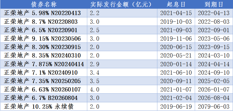 美元债兑付压力下 正荣地产获5.5亿港元双边贷款额度