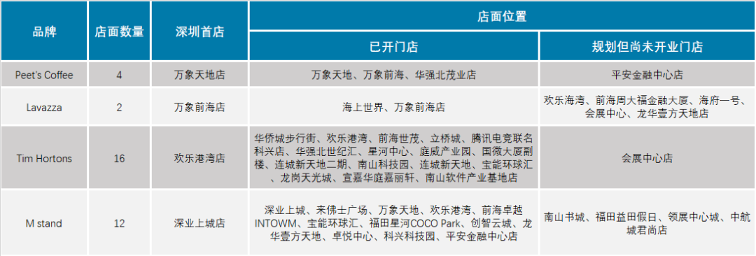 Peet’s、Tims、M stand、Lavazza，四大咖啡品牌在深表现盘点！