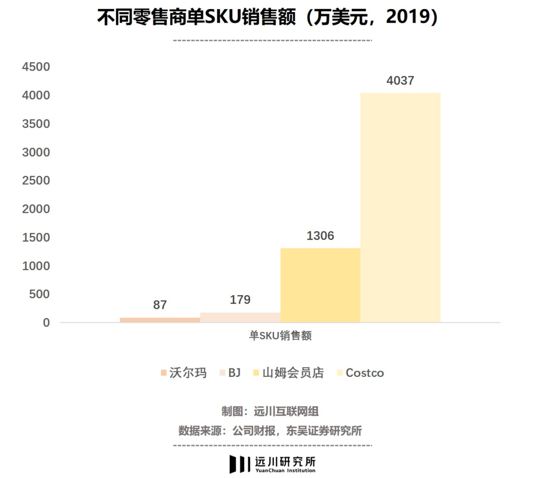 Costco：电商冲击下幸存的零售商