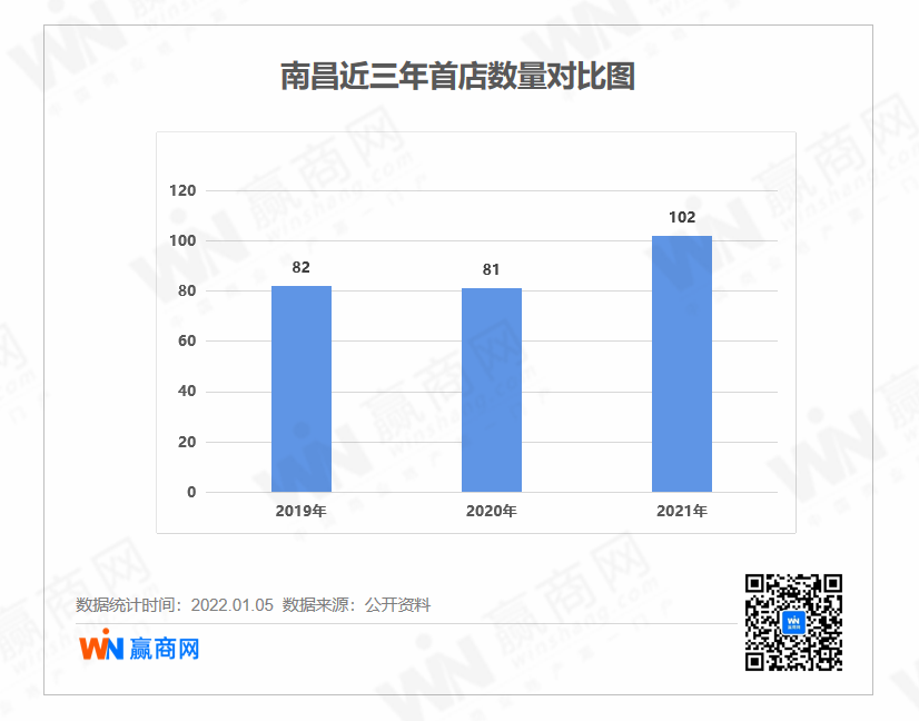 2021年南昌102个首店创三年新高 餐饮业态占比达50%