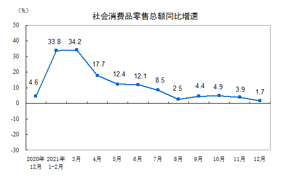 2021年社会消费品零售总额440823亿元 同比增长12.5%