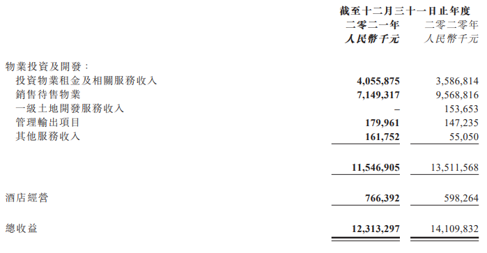 大悦城的2021：租金收入由降转升，轻资产布局提速