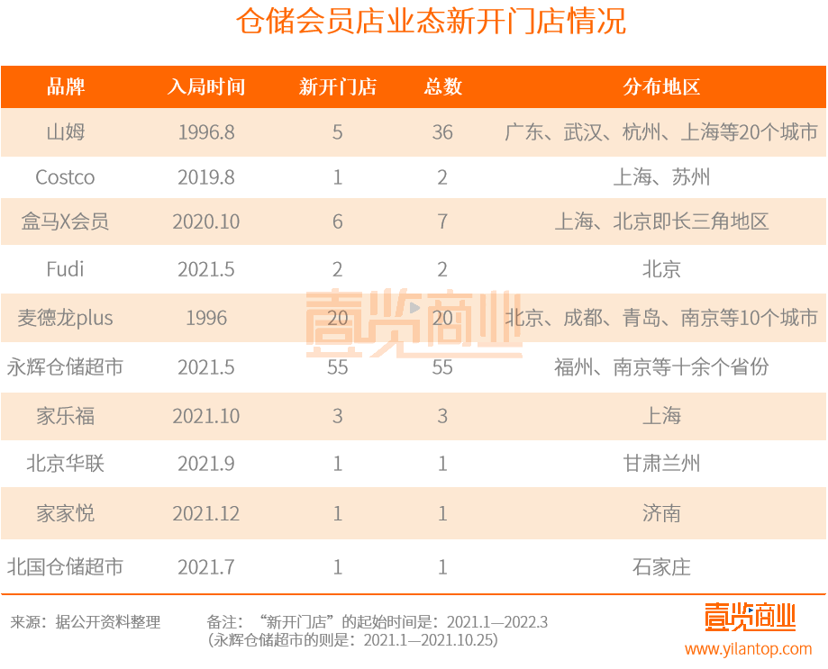 一年新开100家 仓储会员店为何如此疯狂？