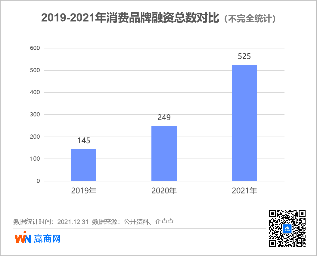 复盘近三年消费投融资：数量、 IPO、CVC大爆发后的理性回归