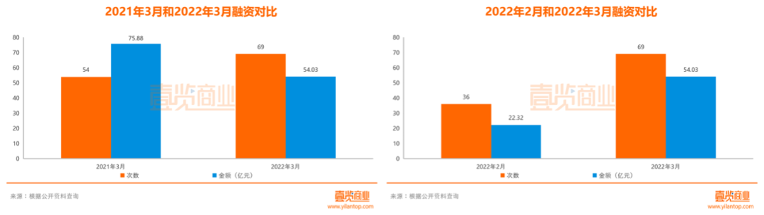 3月新消费融资回潮 餐饮投融资事件10起 零售7起