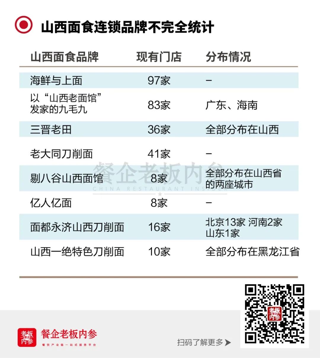 山西为何没能跑出一个全国面食品牌？