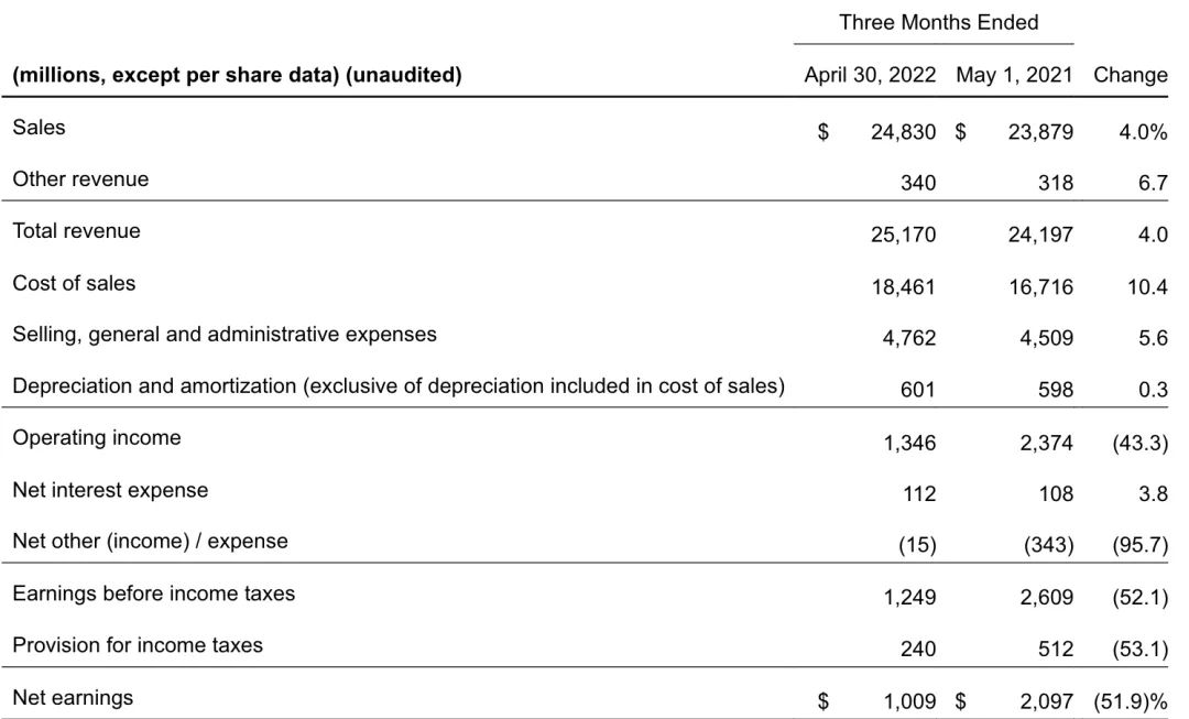 Target 2022年Q1净利润下降超50%，95%收入来自实体店