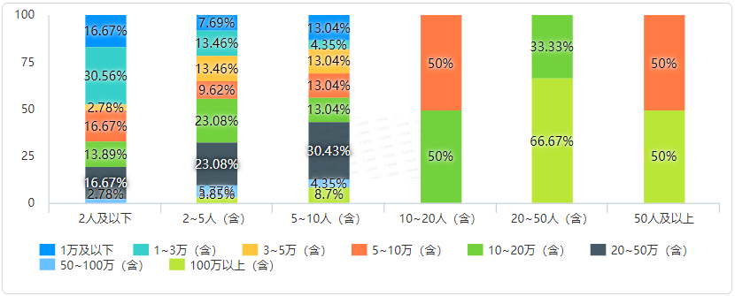 商场会员数量的多少，与哪些因素有直接关系？