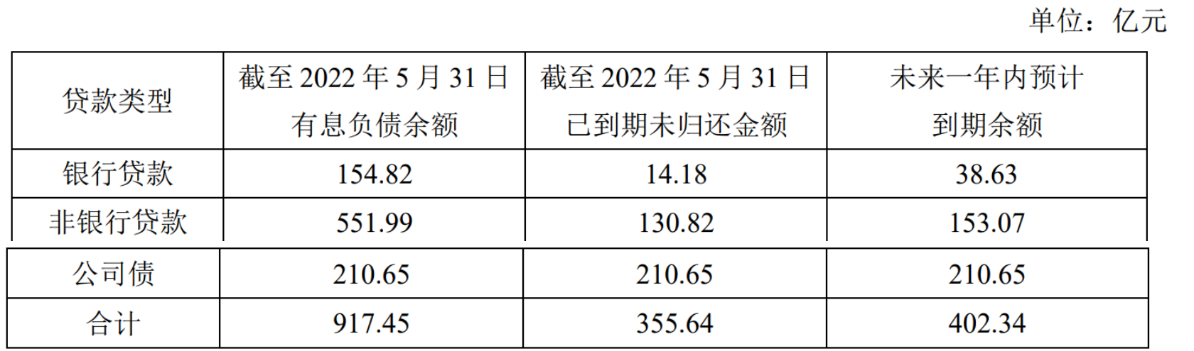 泰禾集团：截至5月31日有息债务余额917.45亿元