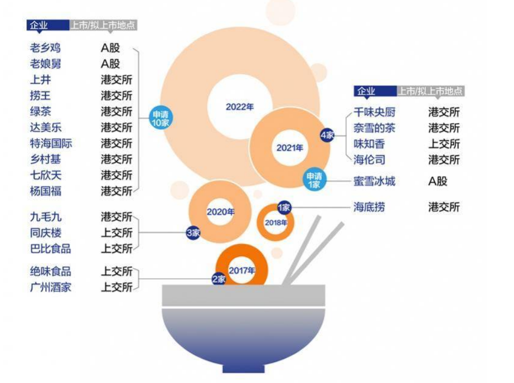 上市还是不上市？餐企陷入哈姆雷特式困境！